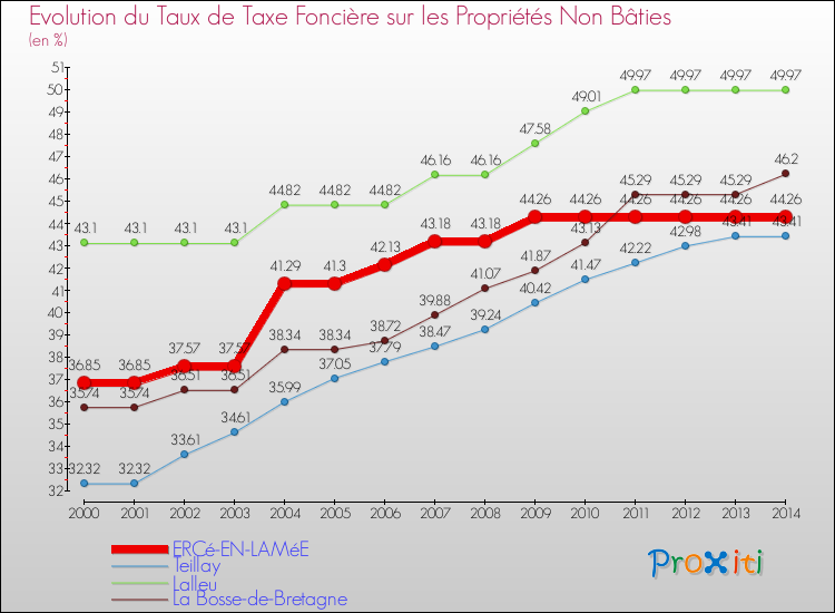 Evolution du taux de la taxe foncière sur les immeubles et terrains non batis pour ERCé-EN-LAMéE et les communes proches de 2000 à 2014 Comparaison des taux de la taxe foncière sur les immeubles et terrains non batis pour ERCé-EN-LAMéE et les communes voisines de 2000 à 2014