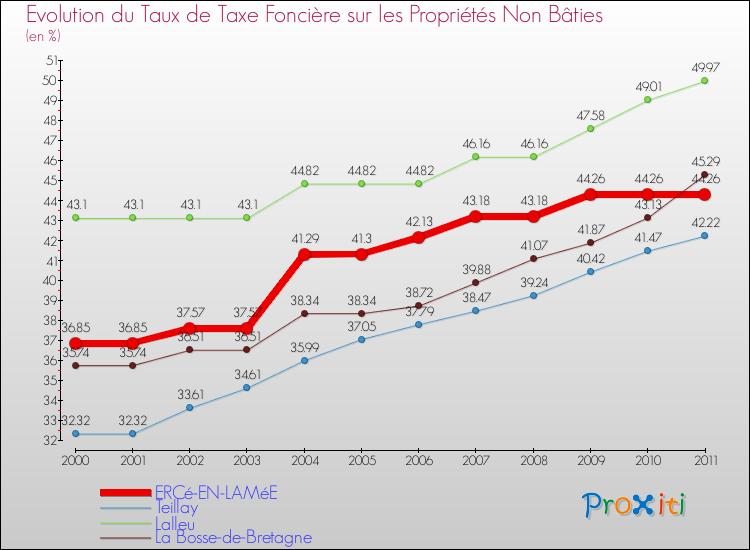Evolution du taux de la taxe foncière sur les immeubles et terrains non batis pour ERCé-EN-LAMéE et les communes proches Comparaison des taux de la taxe foncière sur les immeubles et terrains non batis pour ERCé-EN-LAMéE et les communes voisines