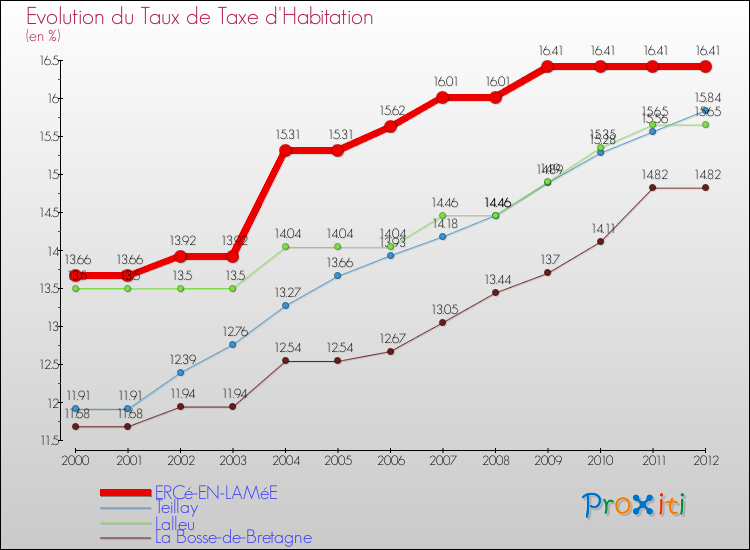 Evolution du taux de la taxe d'habitation pour ERCé-EN-LAMéE et les communes proches Comparaison des taux de la taxe d'habitation pour ERCé-EN-LAMéE et les communes voisines