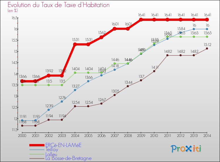 Evolution du taux de la taxe d'habitation pour ERCé-EN-LAMéE et les communes proches de 2000 à 2014 Comparaison des taux de la taxe d'habitation pour ERCé-EN-LAMéE et les communes voisines de 2000 à 2014