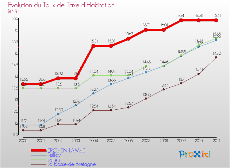 Evolution du taux de la taxe d'habitation pour ERCé-EN-LAMéE et les communes proches Comparaison des taux de la taxe d'habitation pour ERCé-EN-LAMéE et les communes voisines