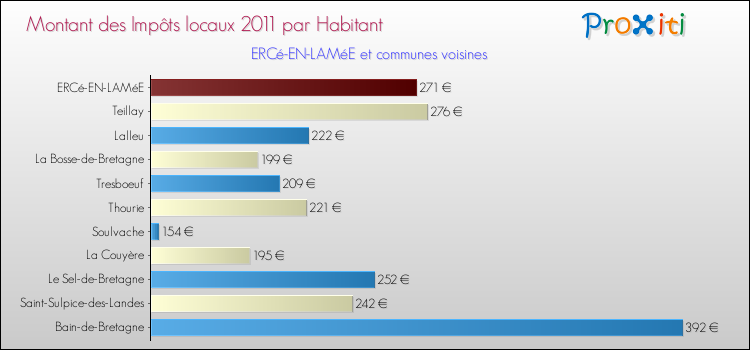 Montant des impôts locaux par Habitant pour ERCé-EN-LAMéE et les communes proches Comparaison des impôts locaux par habitant pour ERCé-EN-LAMéE et les communes voisines