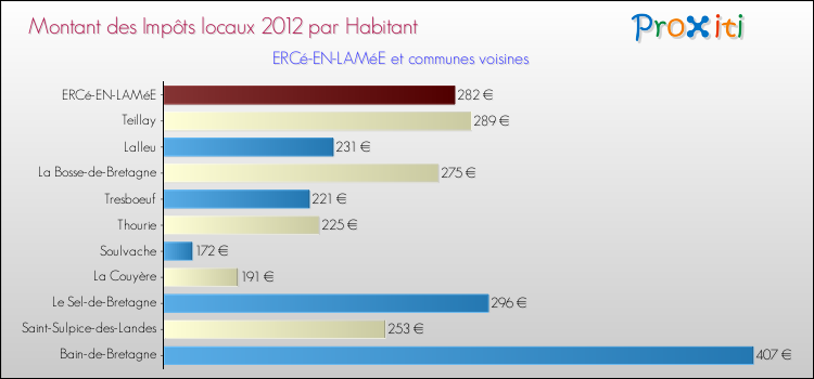 Montant des impôts locaux par Habitant pour ERCé-EN-LAMéE et les communes proches Comparaison des impôts locaux par habitant pour ERCé-EN-LAMéE et les communes voisines