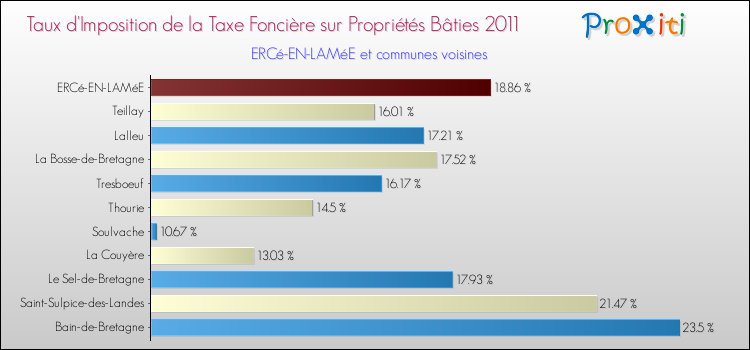 Taux d'imposition de la taxe foncière sur le bati 2011 pour ERCé-EN-LAMéE et les communes proches Comparaison des taux d'imposition de la taxe foncière sur le bati 2011 pour ERCé-EN-LAMéE et les communes voisines