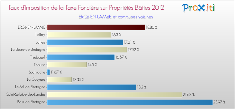 Taux d'imposition de la taxe foncière sur le bati 2012 pour ERCé-EN-LAMéE et les communes proches Comparaison des taux d'imposition de la taxe foncière sur le bati 2012 pour ERCé-EN-LAMéE et les communes voisines