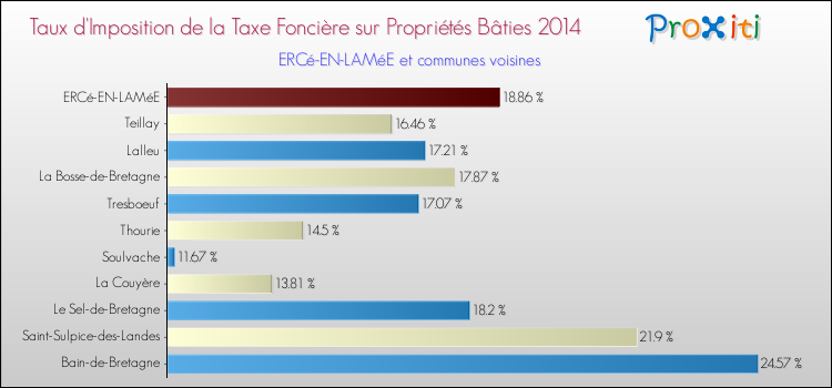 Taux d'imposition de la taxe foncière sur le bati 2014 pour ERCé-EN-LAMéE et les communes proches Comparaison des taux d'imposition de la taxe foncière sur le bati 2014 pour ERCé-EN-LAMéE et les communes voisines