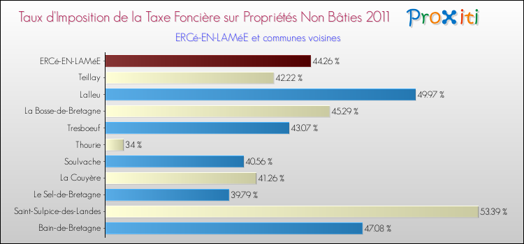 Taux d'imposition de la taxe foncière sur les immeubles et terrains non batis 2011 pour ERCé-EN-LAMéE et les communes proches Comparaison des taux d'imposition de la taxe foncière sur les immeubles et terrains non batis 2011 pour ERCé-EN-LAMéE et les communes voisines