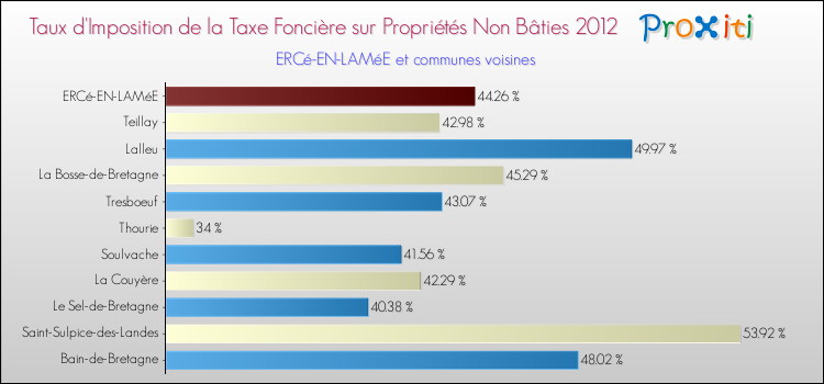 Taux d'imposition de la taxe foncière sur les immeubles et terrains non batis 2012 pour ERCé-EN-LAMéE et les communes proches Comparaison des taux d'imposition de la taxe foncière sur les immeubles et terrains non batis 2012 pour ERCé-EN-LAMéE et les communes voisines