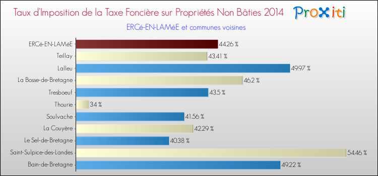 Taux d'imposition de la taxe foncière sur les immeubles et terrains non batis 2014 pour ERCé-EN-LAMéE et les communes proches Comparaison des taux d'imposition de la taxe foncière sur les immeubles et terrains non batis 2014 pour ERCé-EN-LAMéE et les communes voisines