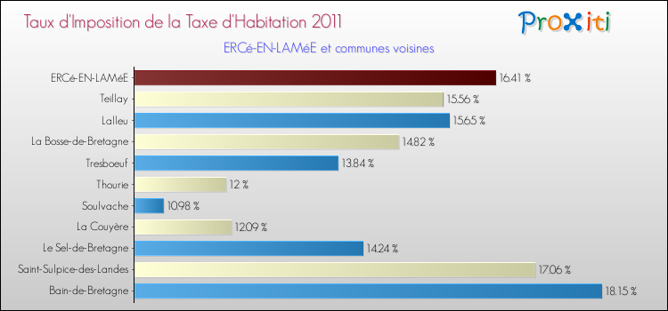 Taux d'imposition de la taxe d'habitation 2011 pour ERCé-EN-LAMéE et les communes proches Comparaison des taux d'imposition de la taxe d'habitation 2011 pour ERCé-EN-LAMéE et les communes voisines