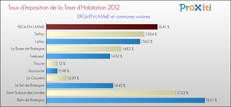 Taux d'imposition de la taxe d'habitation 2012 pour ERCé-EN-LAMéE et les communes proches Comparaison des taux d'imposition de la taxe d'habitation 2012 pour ERCé-EN-LAMéE et les communes voisines
