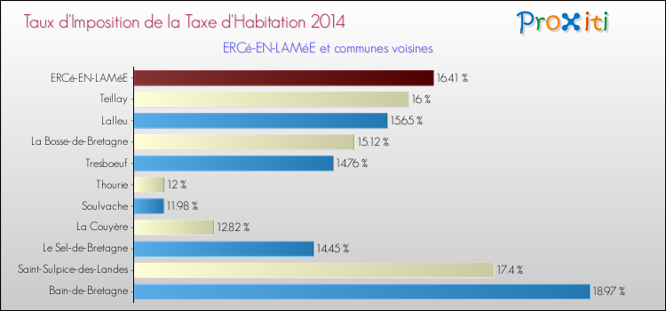 Taux d'imposition de la taxe d'habitation 2014 pour ERCé-EN-LAMéE et les communes proches Comparaison des taux d'imposition de la taxe d'habitation 2014 pour ERCé-EN-LAMéE et les communes voisines