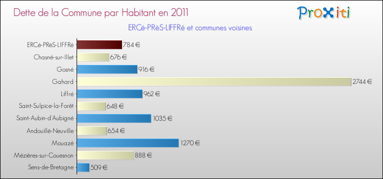 Dette par habitant de la commune en 2011 pour ERCé-PRèS-LIFFRé et les communes proches Comparaison de la dette par habitant de la commune en 2011 pour ERCé-PRèS-LIFFRé et les communes voisines