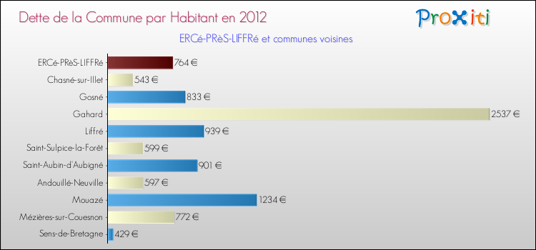 Dette par habitant de la commune en 2012 pour ERCé-PRèS-LIFFRé et les communes proches Comparaison de la dette par habitant de la commune en 2012 pour ERCé-PRèS-LIFFRé et les communes voisines