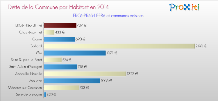 Dette par habitant de la commune en 2014 pour ERCé-PRèS-LIFFRé et les communes proches Comparaison de la dette par habitant de la commune en 2014 pour ERCé-PRèS-LIFFRé et les communes voisines