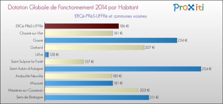 Montant des dotations globales de fonctionnement DGF par Habitant pour ERCé-PRèS-LIFFRé et les communes proches en 2014. Comparaison des des dotations globales de fonctionnement DGF par habitant pour ERCé-PRèS-LIFFRé et les communes voisines en 2014.