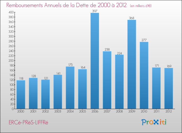 Evolution de l'annuité de la dette pour la commune de ERCé-PRèS-LIFFRé de 2000 à 2012 Annuités de la dette pour ERCé-PRèS-LIFFRé de 2000 à 2012