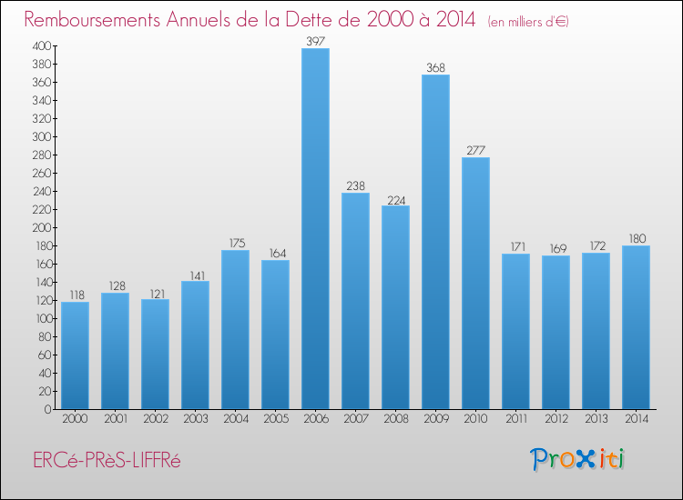 Evolution de l'annuité de la dette pour la commune de ERCé-PRèS-LIFFRé de 2000 à 2014 Annuités de la dette pour ERCé-PRèS-LIFFRé de 2000 à 2014