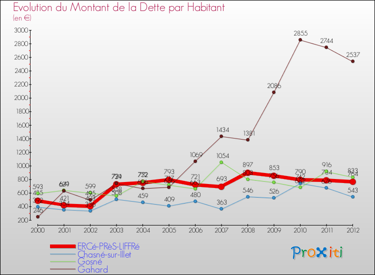 Evolution de la dette par habitant pour la commune de ERCé-PRèS-LIFFRé et les communes proches de 2000 à 2012 Comparaison de la dette par habitant pour ERCé-PRèS-LIFFRé et les communes voisines de 2000 à 2012