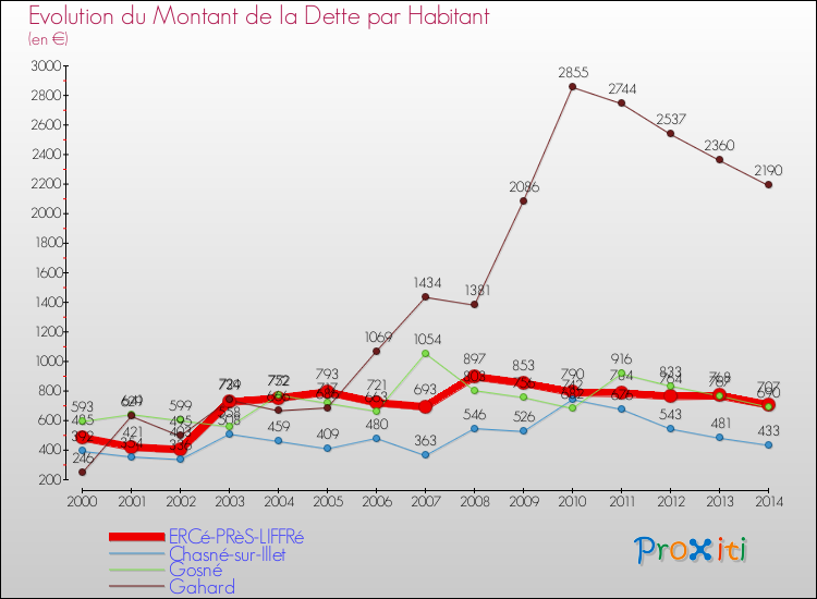 Evolution de la dette par habitant pour la commune de ERCé-PRèS-LIFFRé et les communes proches de 2000 à 2014 Comparaison de la dette par habitant pour ERCé-PRèS-LIFFRé et les communes voisines de 2000 à 2014