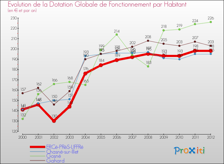 Evolution et montant de la dotation globale de fonctionnement par Habitant pour ERCé-PRèS-LIFFRé et les communes proches Comparaison des dotations globales de fonctionnement par habitant pour ERCé-PRèS-LIFFRé et les communes voisines