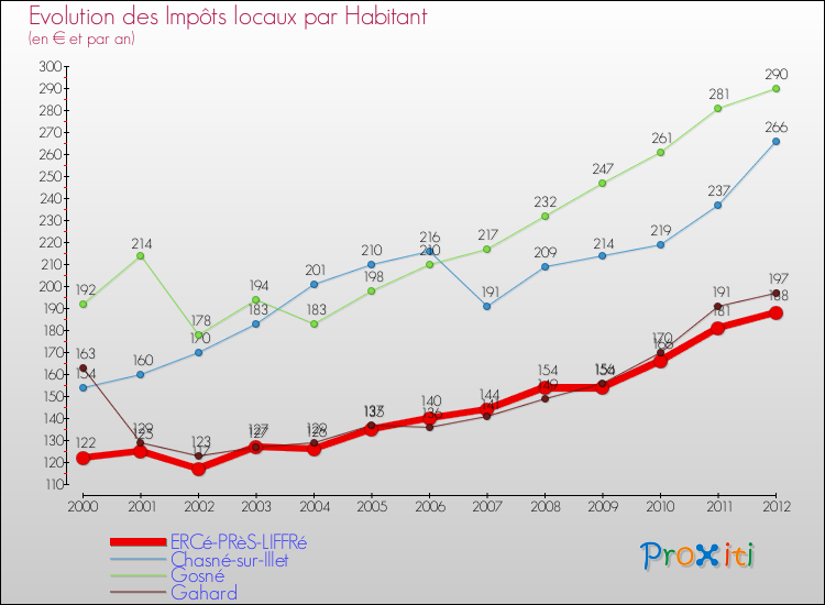 Evolution et montant des impôts locaux par Habitant pour ERCé-PRèS-LIFFRé et les communes proches Comparaison des impôts locaux par habitant pour ERCé-PRèS-LIFFRé et les communes voisines