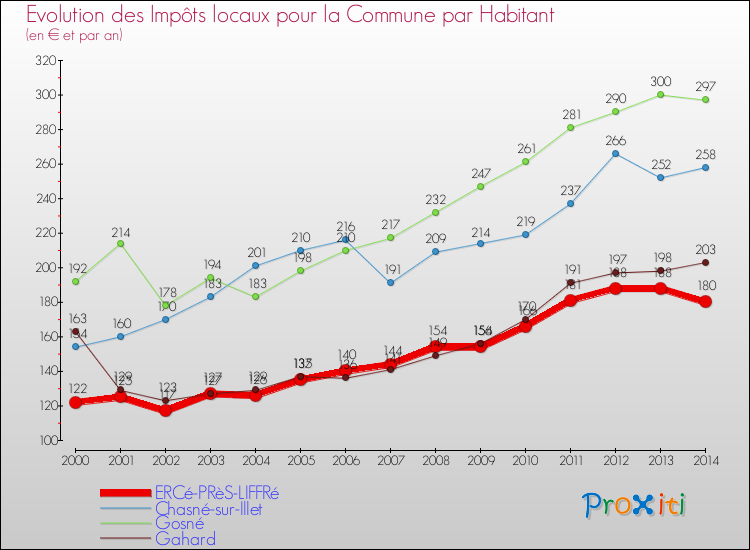Evolution et montant des impôts locaux par Habitant pour ERCé-PRèS-LIFFRé et les communes proches de 2000 à 2014 Comparaison des impôts locaux par habitant pour ERCé-PRèS-LIFFRé et les communes voisines de 2000 à 2014