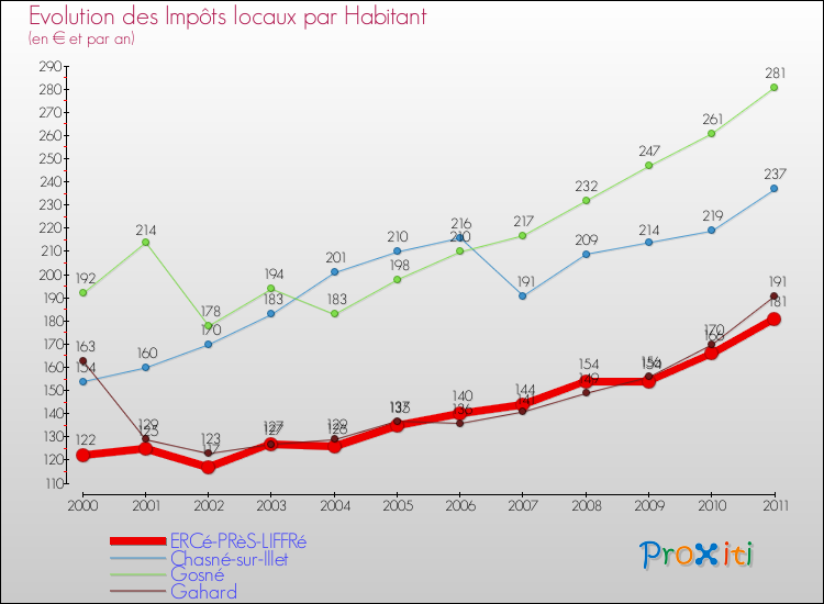 Evolution et montant des impôts locaux par Habitant pour ERCé-PRèS-LIFFRé et les communes proches Comparaison des impôts locaux par habitant pour ERCé-PRèS-LIFFRé et les communes voisines