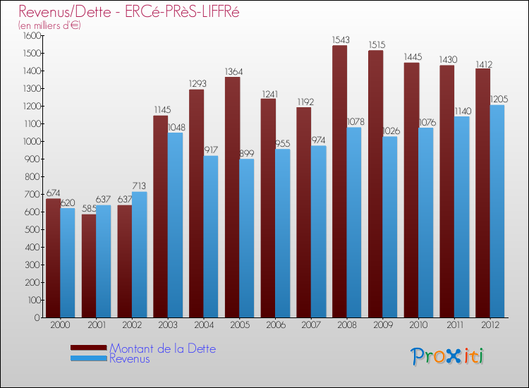 Evolution comparée de la dette et des revenus pour la commune de ERCé-PRèS-LIFFRé de 2000 à 2012 Comparaison de la dette et des revenus pour ERCé-PRèS-LIFFRé de 2000 à 2012
