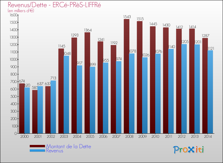 Evolution comparée de la dette et des revenus pour la commune de ERCé-PRèS-LIFFRé de 2000 à 2014 Comparaison de la dette et des revenus pour ERCé-PRèS-LIFFRé de 2000 à 2014