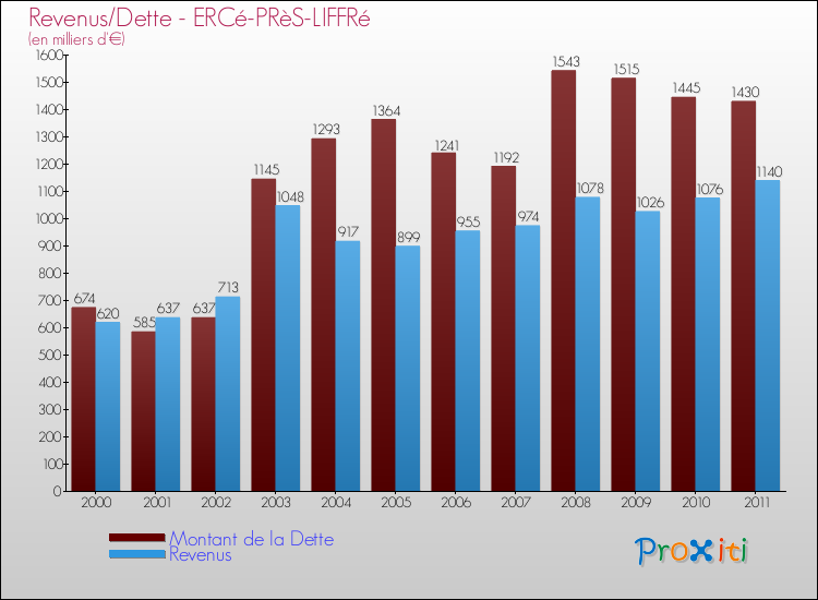 Evolution comparée de la dette et des revenus pour la commune de ERCé-PRèS-LIFFRé de 2000 à 2011 Comparaison de la dette et des revenus pour ERCé-PRèS-LIFFRé de 2000 à 2011