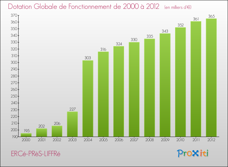 Evolution du montant de la Dotation Globale de Fonctionnement pour la commune de ERCé-PRèS-LIFFRé de 2000 à 2012 Evolution du montant de la Dotation Globale de Fonctionnement pour ERCé-PRèS-LIFFRé de 2000 à 2012