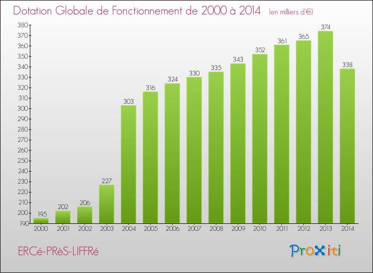 Evolution du montant de la Dotation Globale de Fonctionnement pour la commune de ERCé-PRèS-LIFFRé de 2000 à 2014 Evolution du montant de la Dotation Globale de Fonctionnement pour ERCé-PRèS-LIFFRé de 2000 à 2014