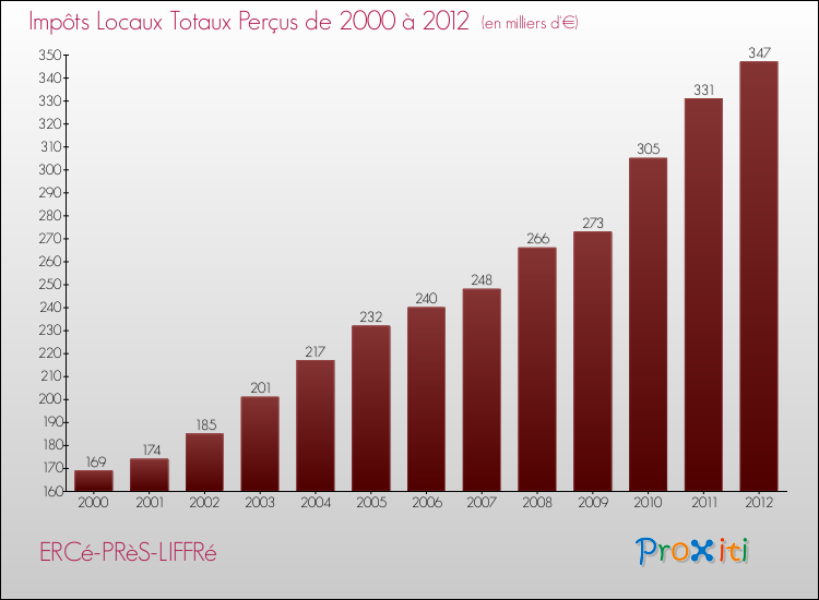 Evolution des Impôts Locaux pour la commune de ERCé-PRèS-LIFFRé de 2000 à 2012 Evolution des Impôts Locaux pour ERCé-PRèS-LIFFRé de 2000 à 2012
