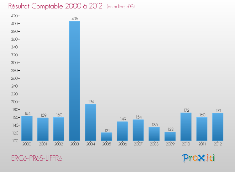 Evolution du résultat comptable pour la commune de ERCé-PRèS-LIFFRé de 2000 à 2012 Evolution du résultat comptable pour ERCé-PRèS-LIFFRé de 2000 à 2012