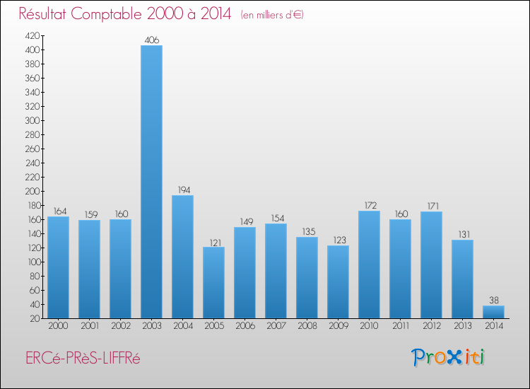 Evolution du résultat comptable pour la commune de ERCé-PRèS-LIFFRé de 2000 à 2014 Evolution du résultat comptable pour ERCé-PRèS-LIFFRé de 2000 à 2014