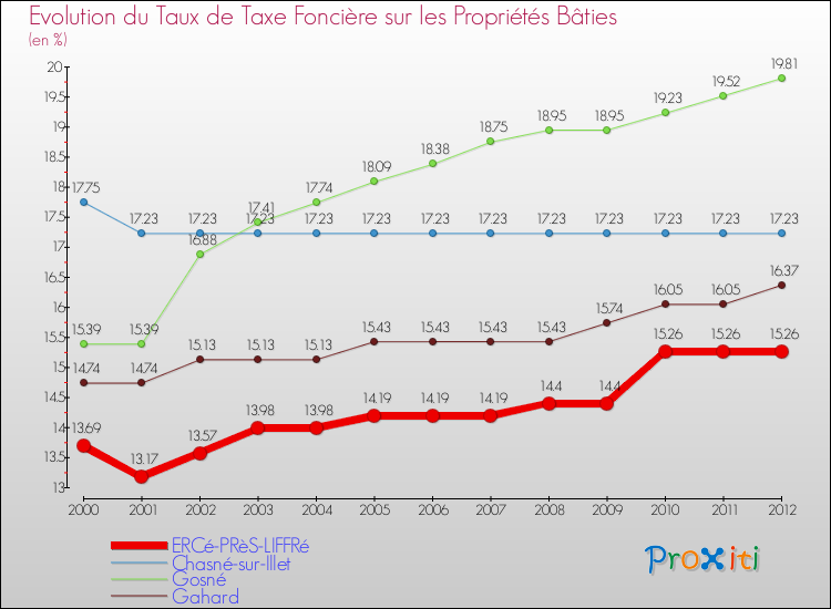 Evolution du taux de la taxe foncière sur le bati pour ERCé-PRèS-LIFFRé et les communes proches de 2000 à 2012 Comparaison des taux de taxe foncière sur le bati pour ERCé-PRèS-LIFFRé et les communes voisines de 2000 à 2012