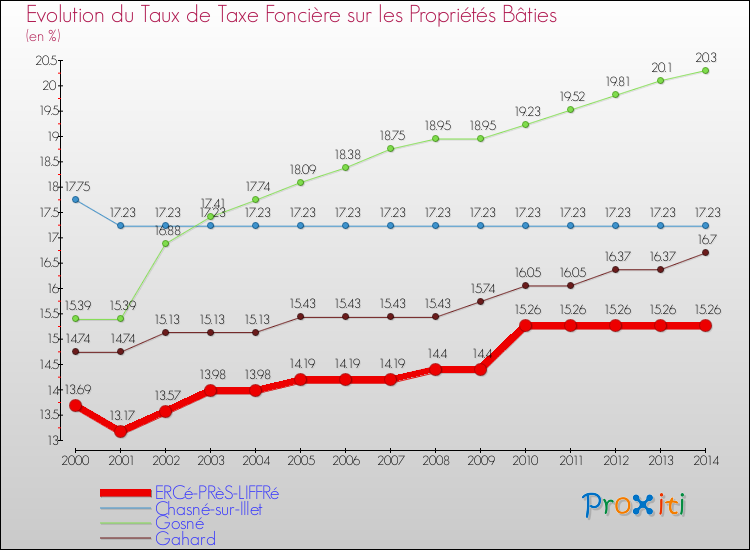 Evolution du taux de la taxe foncière sur le bati pour ERCé-PRèS-LIFFRé et les communes proches de 2000 à 2014 Comparaison des taux de taxe foncière sur le bati pour ERCé-PRèS-LIFFRé et les communes voisines de 2000 à 2014