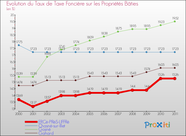 Evolution du taux de la taxe foncière sur le bati pour ERCé-PRèS-LIFFRé et les communes proches Comparaison des taux de taxe foncière sur le bati pour ERCé-PRèS-LIFFRé et les communes voisines