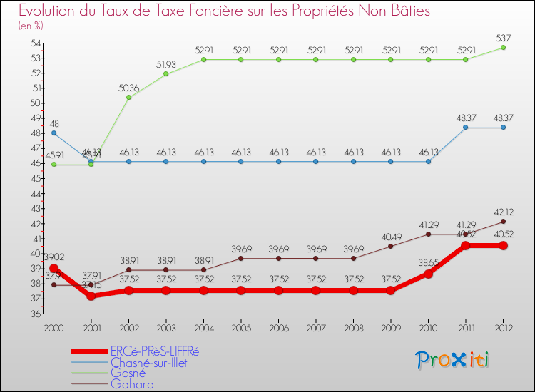 Evolution du taux de la taxe foncière sur les immeubles et terrains non batis pour ERCé-PRèS-LIFFRé et les communes proches de 2000 à 2012 Comparaison des taux de la taxe foncière sur les immeubles et terrains non batis pour ERCé-PRèS-LIFFRé et les communes voisines de 2000 à 2012