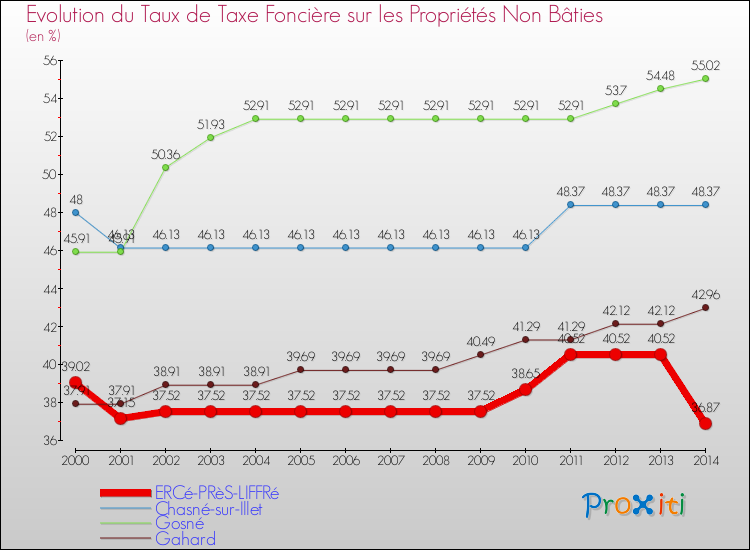 Evolution du taux de la taxe foncière sur les immeubles et terrains non batis pour ERCé-PRèS-LIFFRé et les communes proches de 2000 à 2014 Comparaison des taux de la taxe foncière sur les immeubles et terrains non batis pour ERCé-PRèS-LIFFRé et les communes voisines de 2000 à 2014