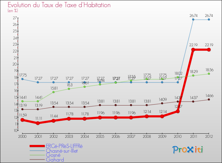 Evolution du taux de la taxe d'habitation pour ERCé-PRèS-LIFFRé et les communes proches Comparaison des taux de la taxe d'habitation pour ERCé-PRèS-LIFFRé et les communes voisines
