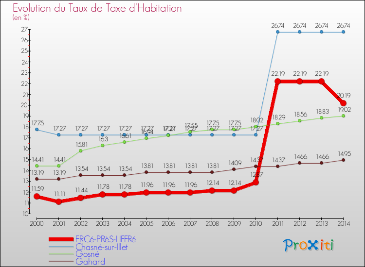 Evolution du taux de la taxe d'habitation pour ERCé-PRèS-LIFFRé et les communes proches de 2000 à 2014 Comparaison des taux de la taxe d'habitation pour ERCé-PRèS-LIFFRé et les communes voisines de 2000 à 2014