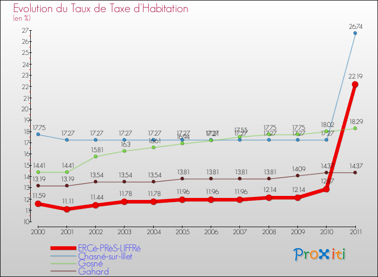 Evolution du taux de la taxe d'habitation pour ERCé-PRèS-LIFFRé et les communes proches Comparaison des taux de la taxe d'habitation pour ERCé-PRèS-LIFFRé et les communes voisines