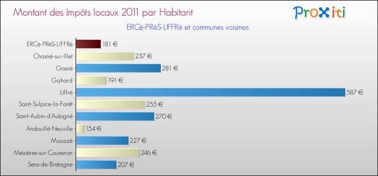 Montant des impôts locaux par Habitant pour ERCé-PRèS-LIFFRé et les communes proches Comparaison des impôts locaux par habitant pour ERCé-PRèS-LIFFRé et les communes voisines