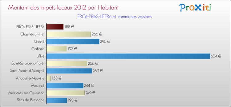 Montant des impôts locaux par Habitant pour ERCé-PRèS-LIFFRé et les communes proches Comparaison des impôts locaux par habitant pour ERCé-PRèS-LIFFRé et les communes voisines