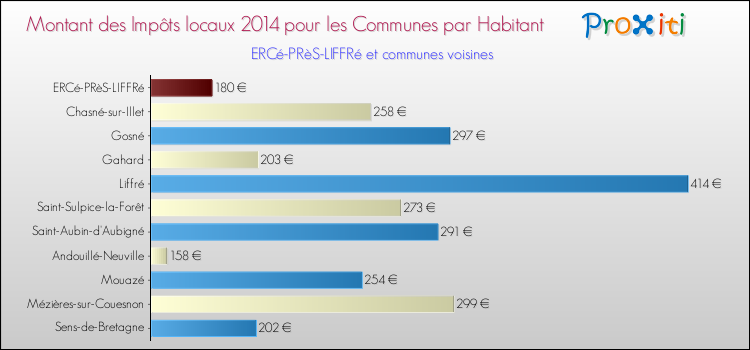 Montant des impôts locaux par Habitant pour ERCé-PRèS-LIFFRé et les communes proches en 2014 Comparaison des impôts locaux par habitant pour ERCé-PRèS-LIFFRé et les communes voisines en 2014