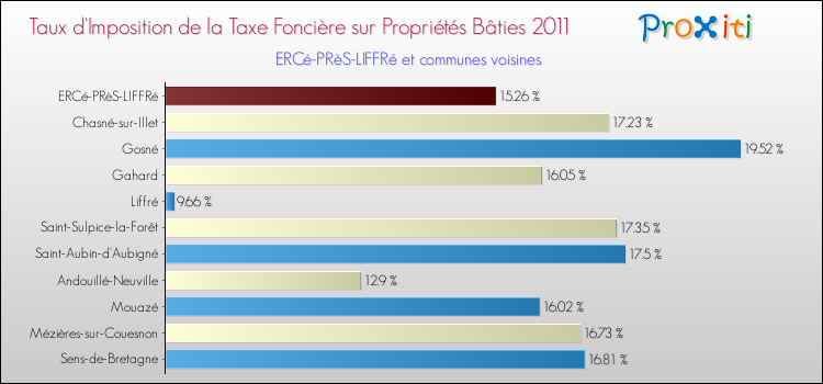 Taux d'imposition de la taxe foncière sur le bati 2011 pour ERCé-PRèS-LIFFRé et les communes proches Comparaison des taux d'imposition de la taxe foncière sur le bati 2011 pour ERCé-PRèS-LIFFRé et les communes voisines