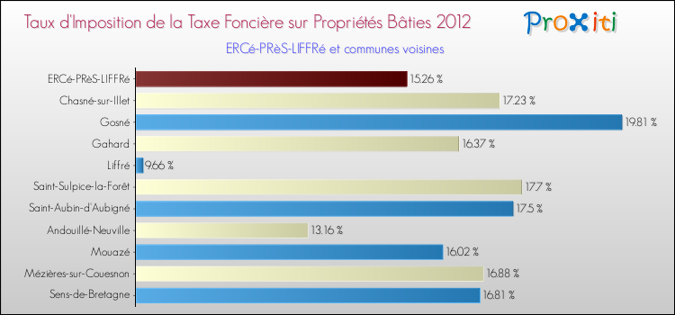 Taux d'imposition de la taxe foncière sur le bati 2012 pour ERCé-PRèS-LIFFRé et les communes proches Comparaison des taux d'imposition de la taxe foncière sur le bati 2012 pour ERCé-PRèS-LIFFRé et les communes voisines