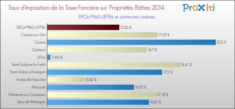 Taux d'imposition de la taxe foncière sur le bati 2014 pour ERCé-PRèS-LIFFRé et les communes proches Comparaison des taux d'imposition de la taxe foncière sur le bati 2014 pour ERCé-PRèS-LIFFRé et les communes voisines